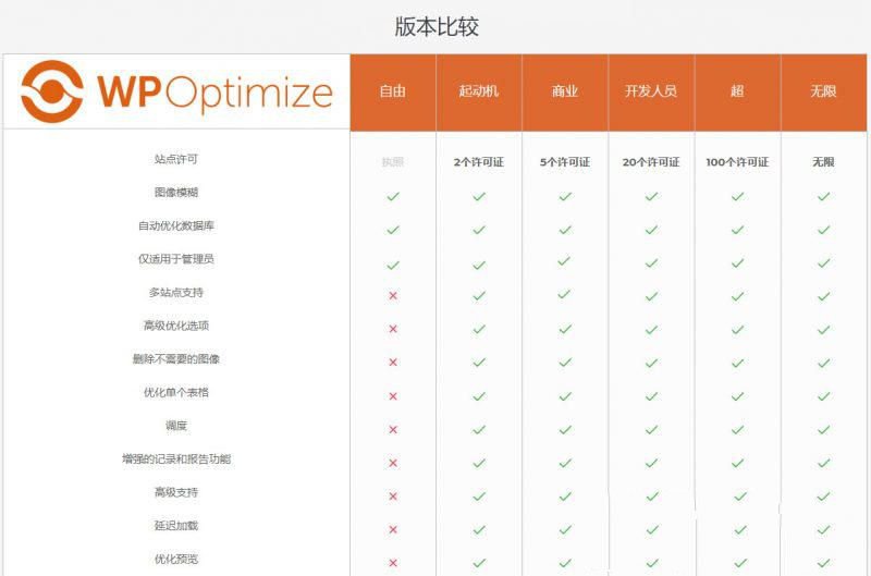 WordPress 数据库优化插件Optimize Premium v3.0.15 专业汉化版 WP加速必备(图1) WordPress 数据库优化插件Optimize Premium v3.0.15 专业汉化版 WP加速必备(图1)