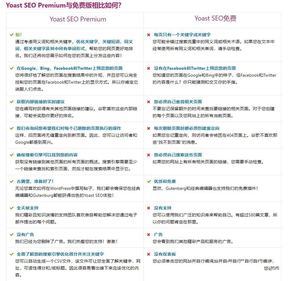 WordPress高级SEO插件Yoast SEO Premium v11.8专业版破解 100%中文汉化(图1)