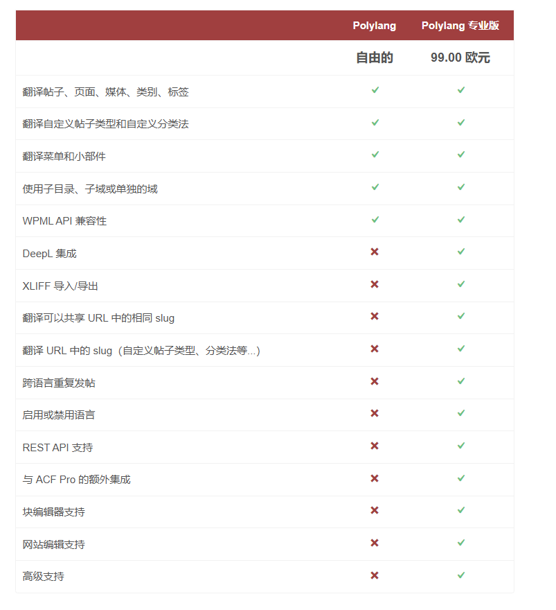 WordPress多语言插件Polyla