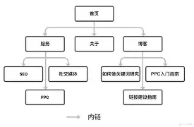 PHP网站首页链接修改教程：优化网站导航