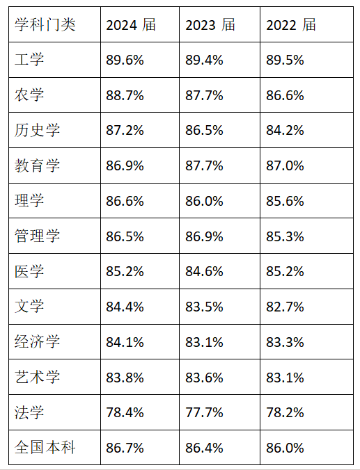 高校专业加速调整：哪些就业率高？哪些就业率低？(图1)