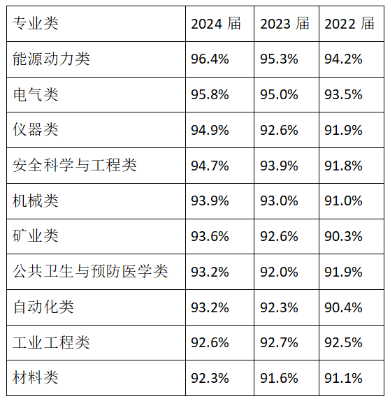 高校专业加速调整：哪些就业率高？哪些就业率低？(图2)
