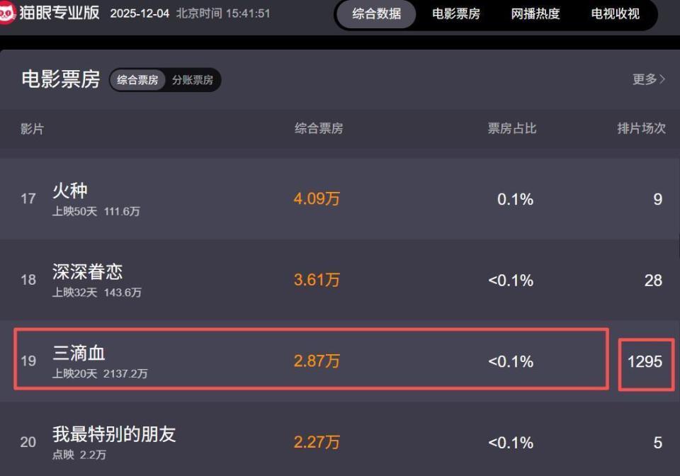 票房失利，胡歌拉踩言论又遭嘲，网友：多说多错！(图2)
