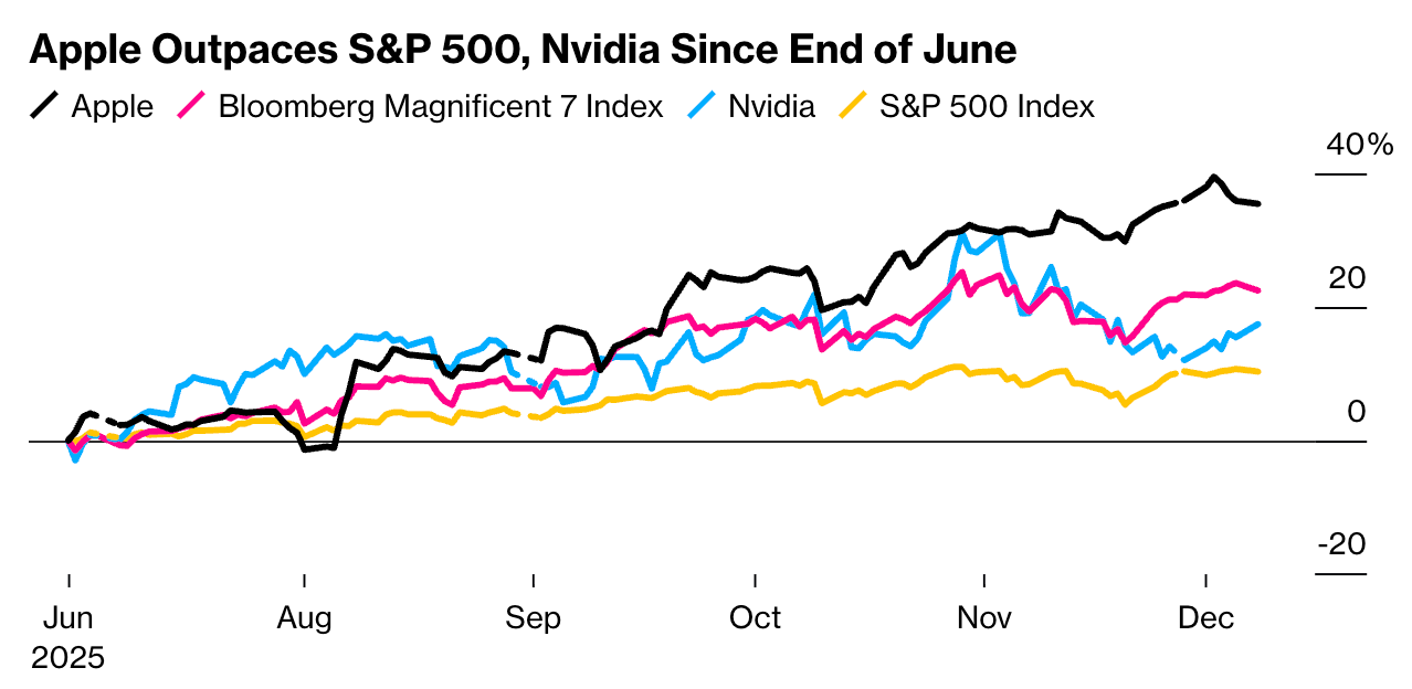 苹果 AI 布局迟缓反成优势:躲过市场疑虑股价反弹 35%,跑赢标普 500 和英伟达(图2) 苹果 AI 布局迟缓反成优势:躲过市场疑虑股价反弹 35%,跑赢标普 500 和英伟达(图2)