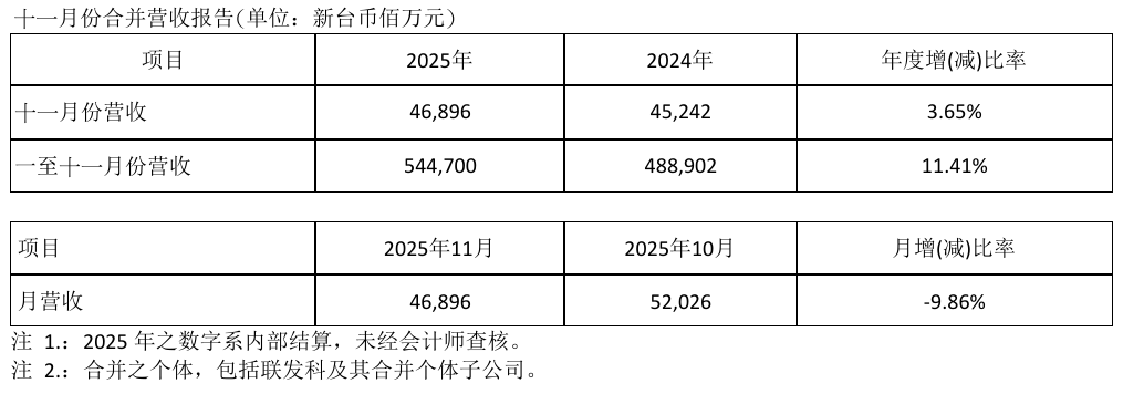 联发科 2025 年 11 月营收 469 亿元新台币,同比增长 3.65%(图1) 联发科 2025 年 11 月营收 469 亿元新台币,同比增长 3.65%(图1)