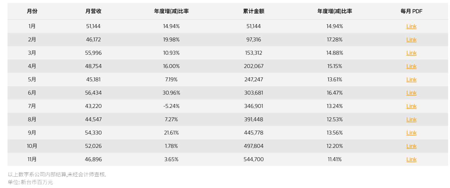 联发科 2025 年 11 月营收 469 亿元新台币,同比增长 3.65%(图2) 联发科 2025 年 11 月营收 469 亿元新台币,同比增长 3.65%(图2)