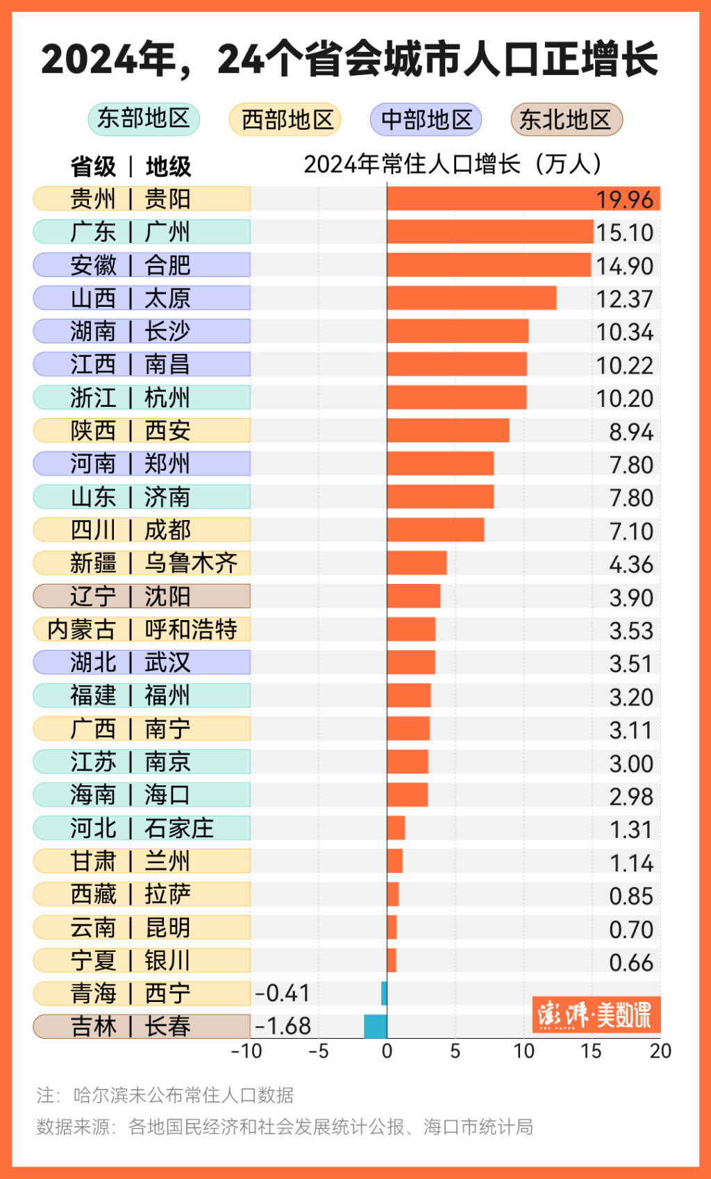 24个省会级城市人口正增长，靠的是什么？(图1)