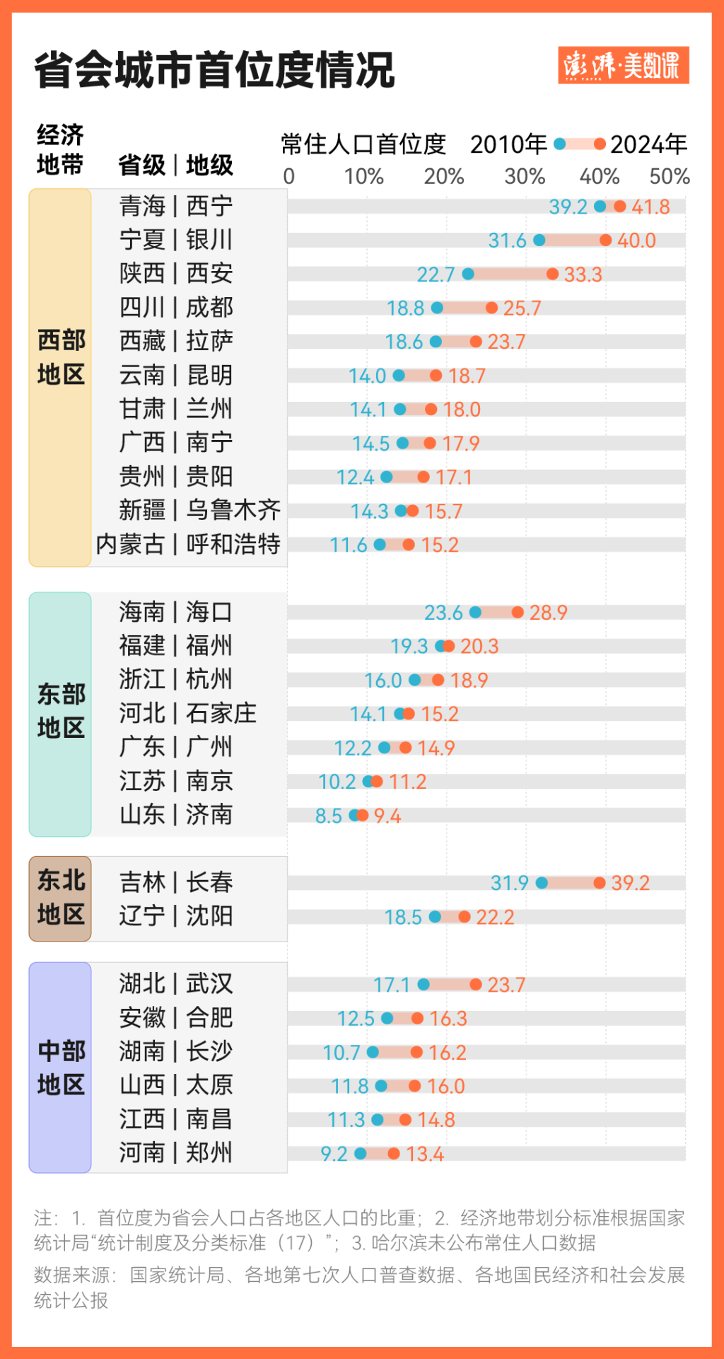24个省会级城市人口正增长，靠的是什么？(图2)