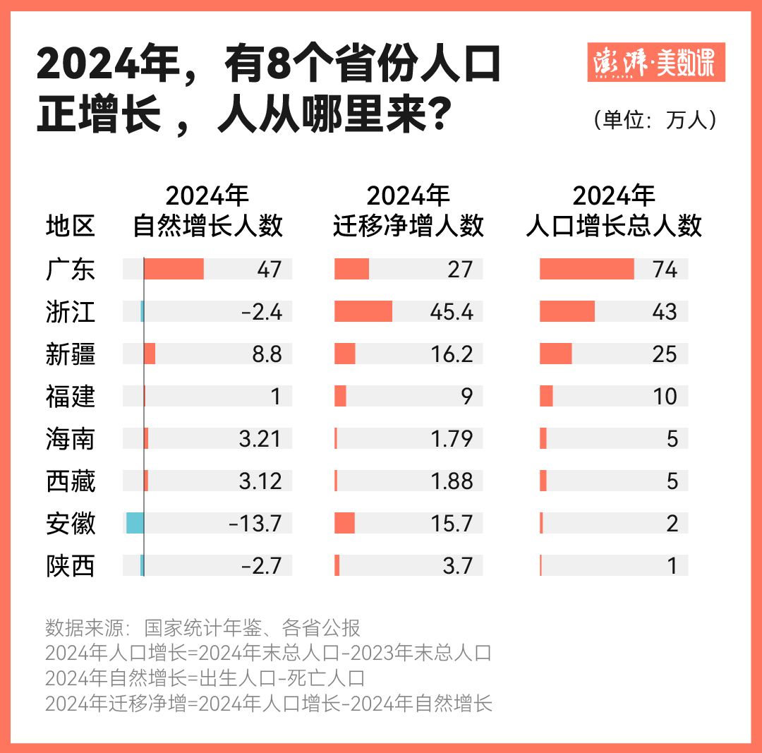 8个省份人口正增长，人从哪里来？(图2)