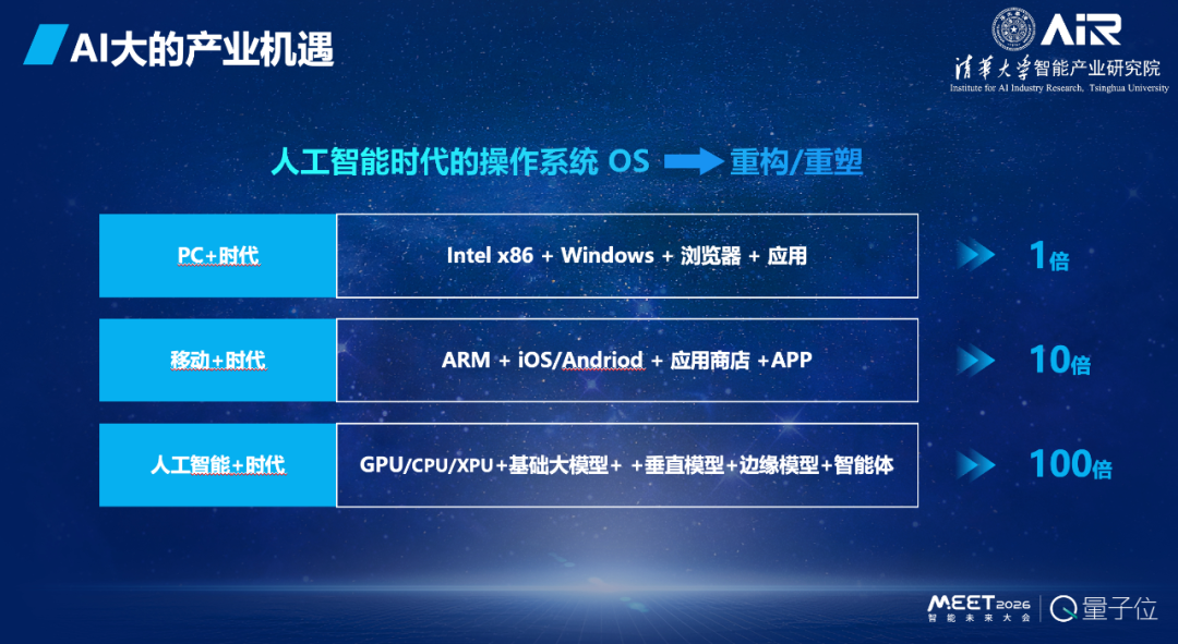 张亚勤院士:基础大模型最终不超过 10 个,十年后机器人比人多(图9) 张亚勤院士:基础大模型最终不超过 10 个,十年后机器人比人多(图9)