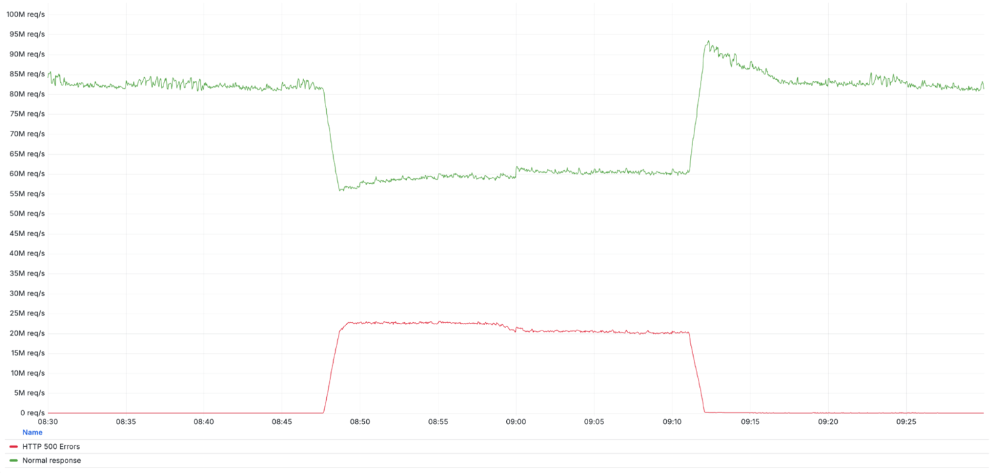 Cloudflare 配置变更触发旧代码缺陷引发 25 分钟全球性宕机:约 28% HTTP 流量受影响,中国大陆除外(图1) Cloudflare 配置变更触发旧代码缺陷引发 25 分钟全球性宕机:约 28% HTTP 流量受影响,中国大陆除外(图1)