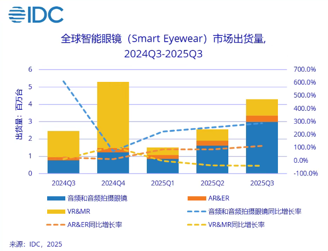IDC 报告：2025 年第三季度全球智