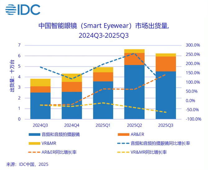 IDC 报告:2025 年第三季度全球智能眼镜出货量 429.6 万台,同比大涨 74.1%(图2) IDC 报告:2025 年第三季度全球智能眼镜出货量 429.6 万台,同比大涨 74.1%(图2)