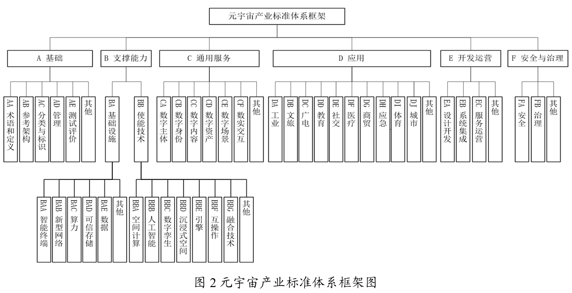 工信部征求意见:到 2028 年初步构建支撑元宇宙产业创新发展的标准体系(图2) 工信部征求意见:到 2028 年初步构建支撑元宇宙产业创新发展的标准体系(图2)