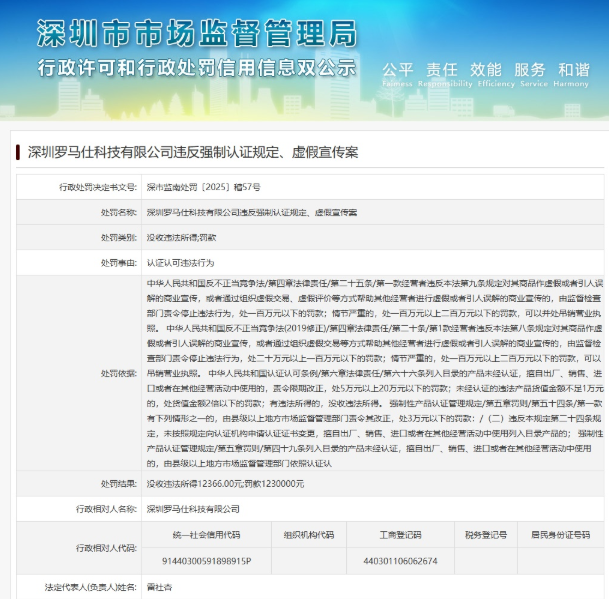因违反强制认证规定、虚假宣传案,罗马仕被罚没超 124 万(图1) 因违反强制认证规定、虚假宣传案,罗马仕被罚没超 124 万(图1)