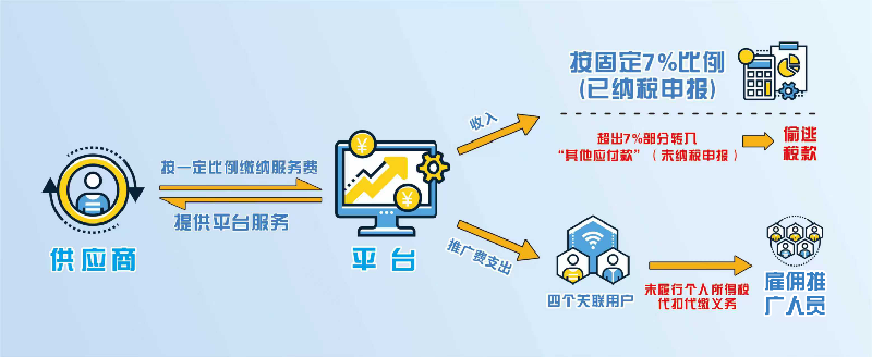 浙江一平台企业偷税被查处:“双重偷税”逾770万元(图1) 浙江一平台企业偷税被查处:“双重偷税”逾770万元(图1)