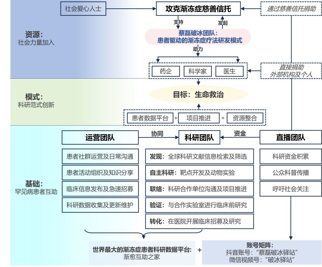蔡磊：罕见病患者在科研领域的巨大优势被忽略了(图3)