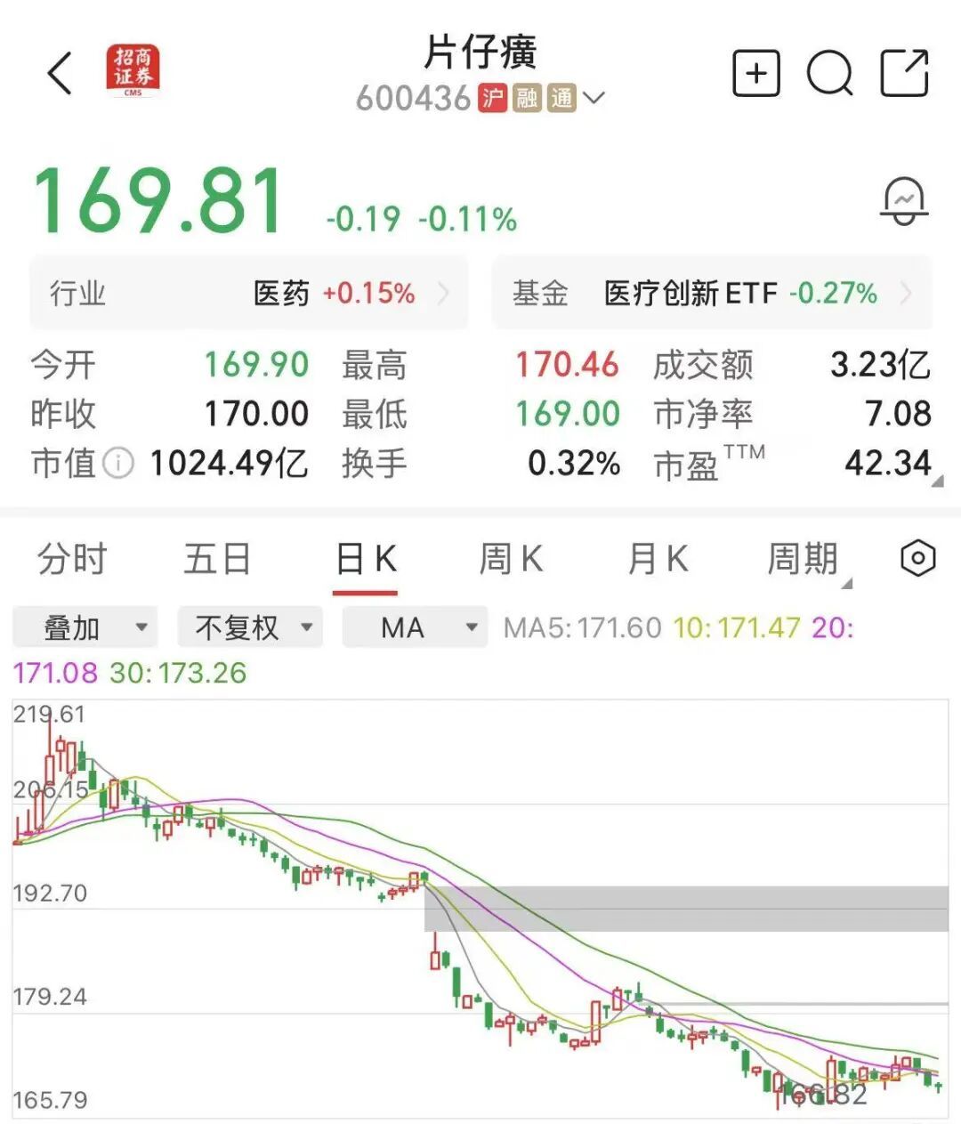 中年男人最爱的“养生黄金”，暴跌