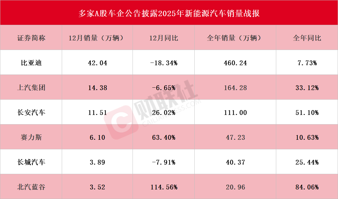多家A股车企公告披露2025年新能源汽车