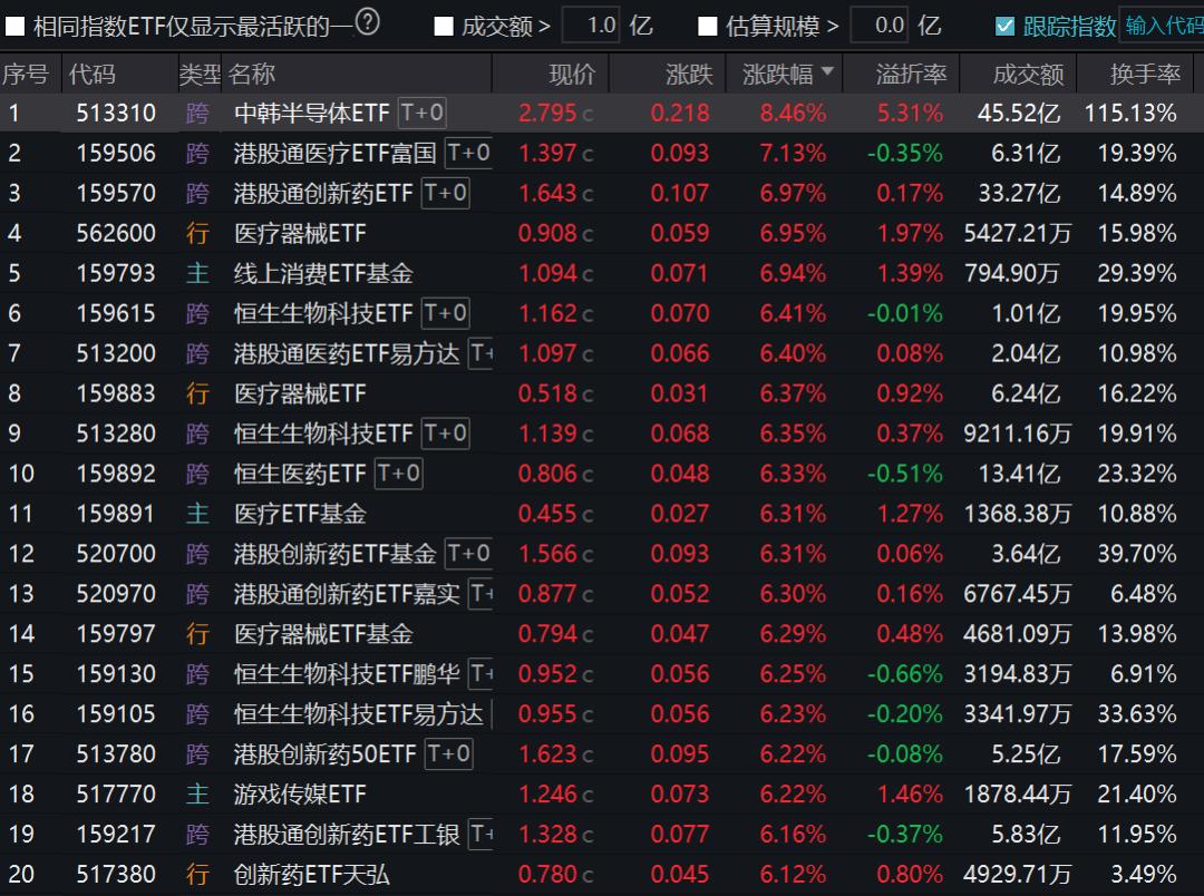 开门红！中国资产大涨，逾千只股票ETF同