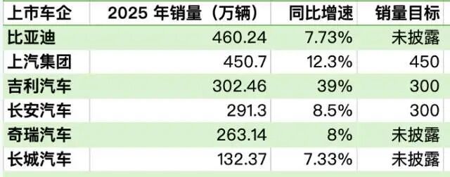 5年前的豪言，魏建军食言了