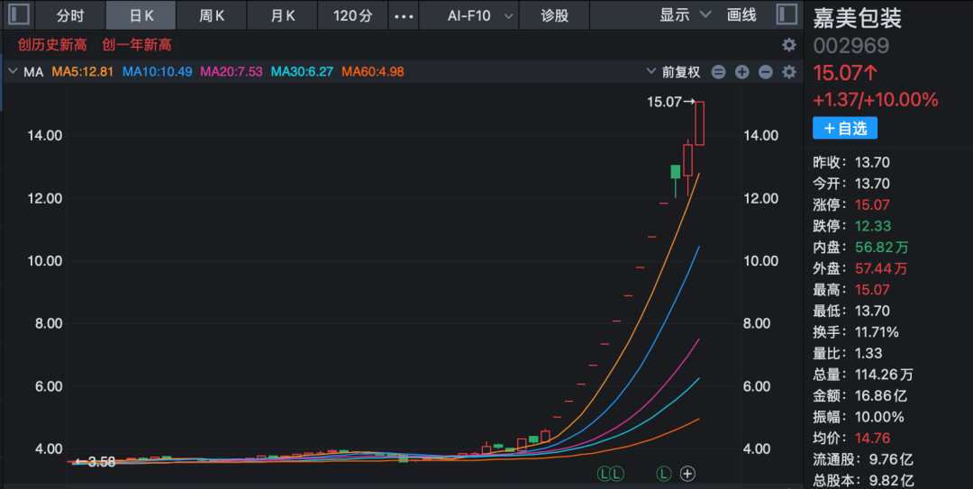 002969、603778，两只大牛股停