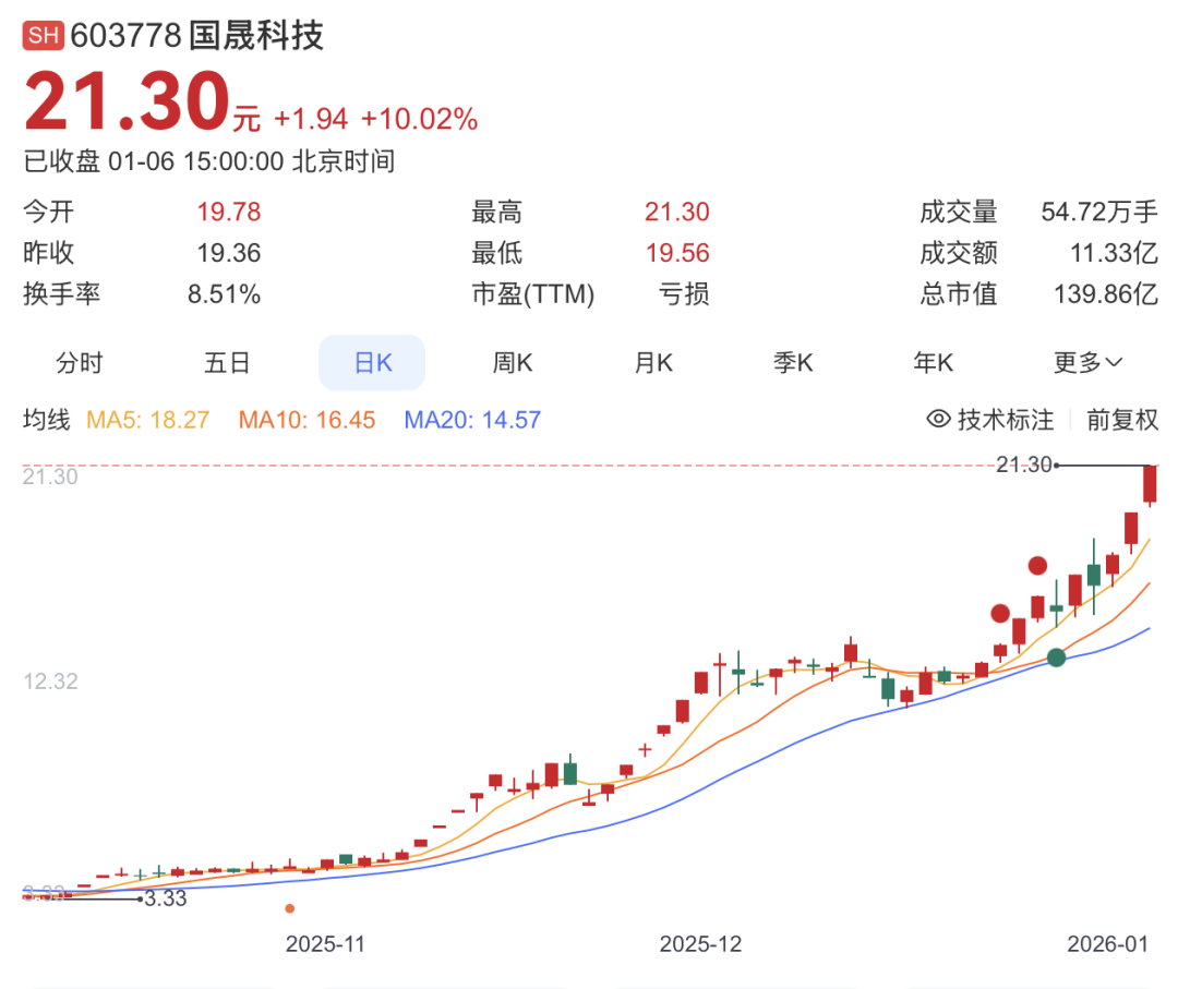 5倍大牛股,突发公告(图1) 5倍大牛股,突发公告(图1)