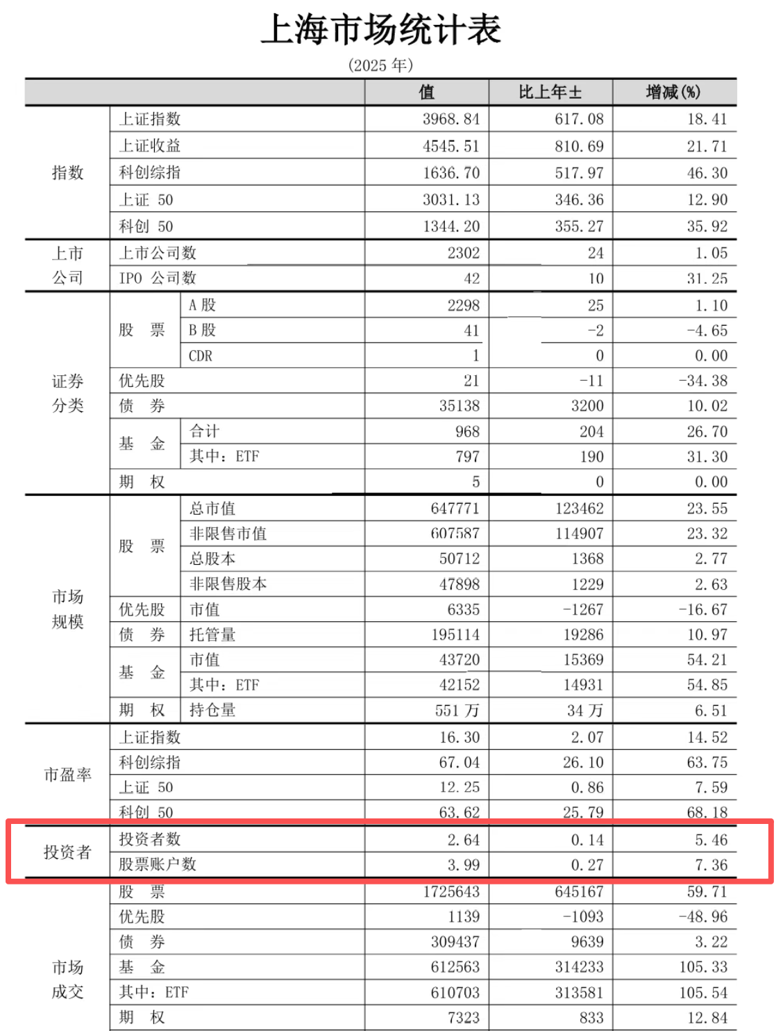 2025年全年新增开户2744万户，这在A股史上是什么水平？(图2)