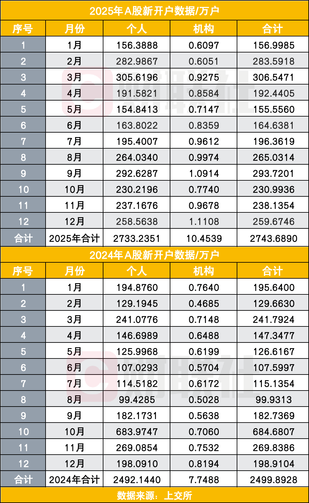 2025年全年新增开户2744万户，这在A股史上是什么水平？(图1)