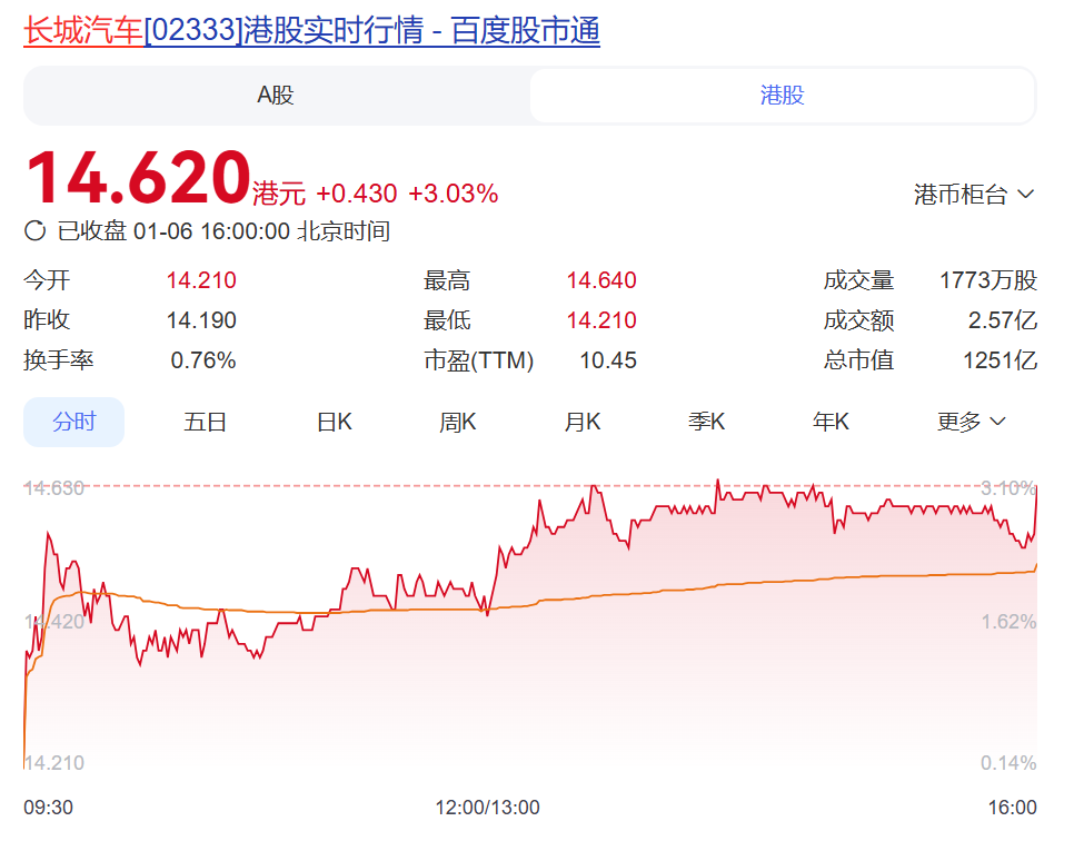长城汽车全面落实双休，员工：刚开始以为是谣言，不敢信(图2)