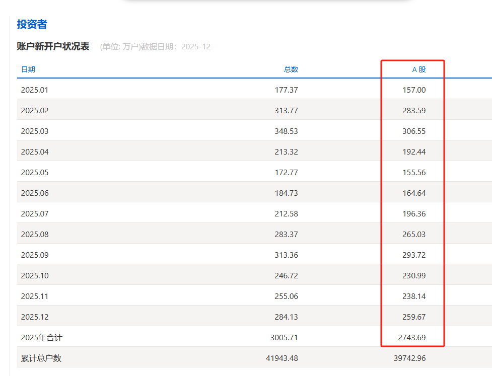 A股2025年，新开户2744万(图2)