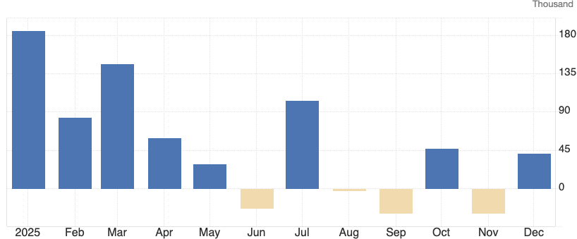 美国12月“小非农”恢复正增长，仍逊于市场共识预期(图2)