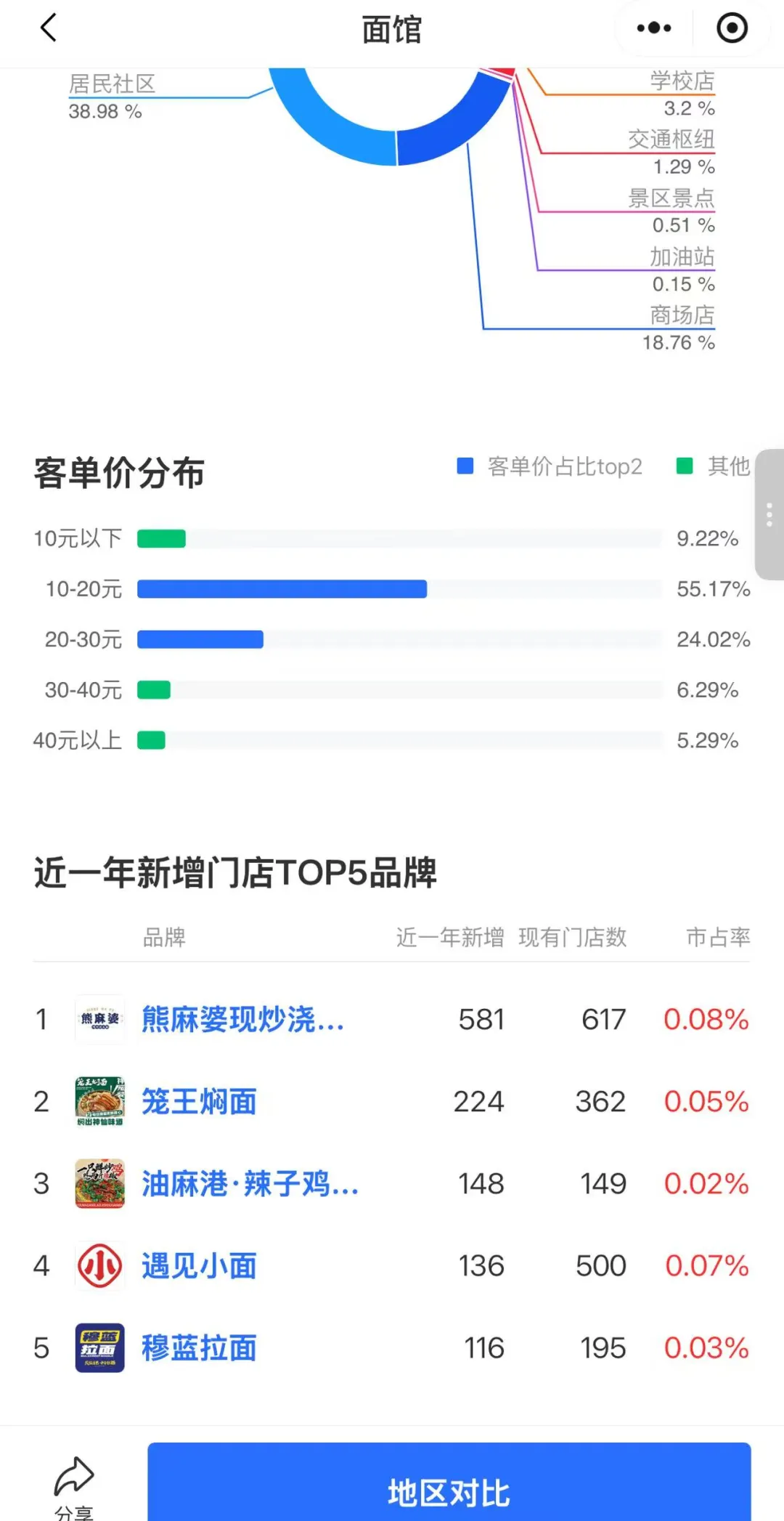 和府捞面再陷“预制风波”：曾主动降价30%，子品牌主打“浇头现炒”“浓汤现熬”(图4)