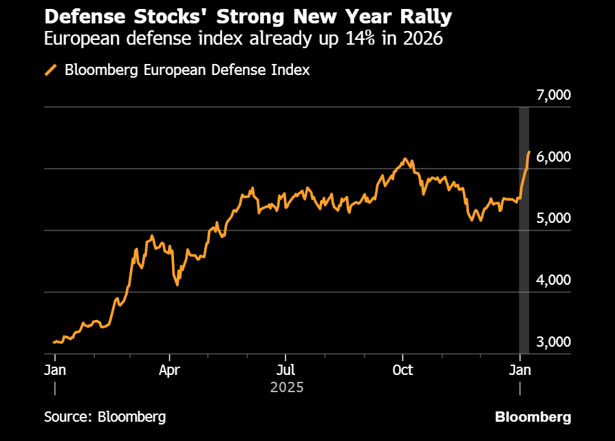 特朗普计划提高军费，全球国防股攀升