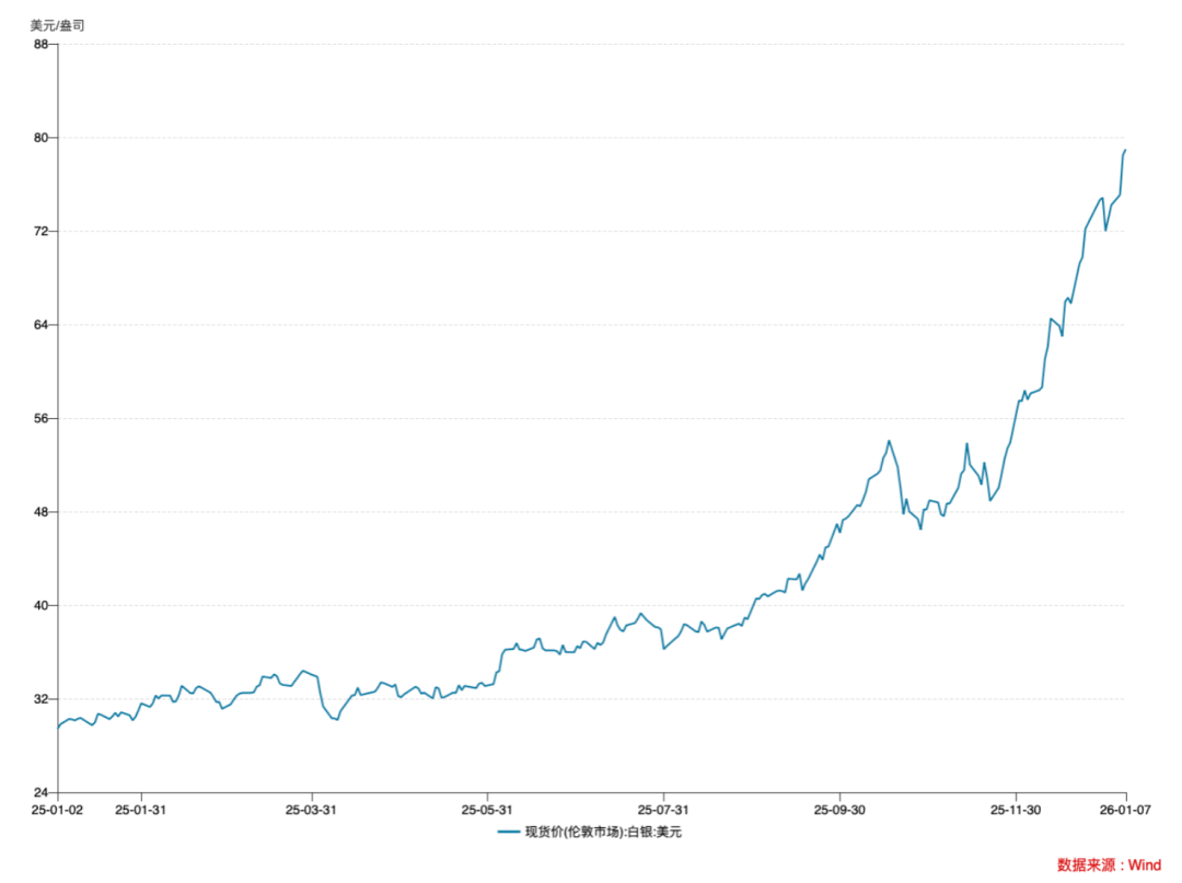 贵金属三剑客走出史诗级牛市，2026还要入手金银铂吗(图3)