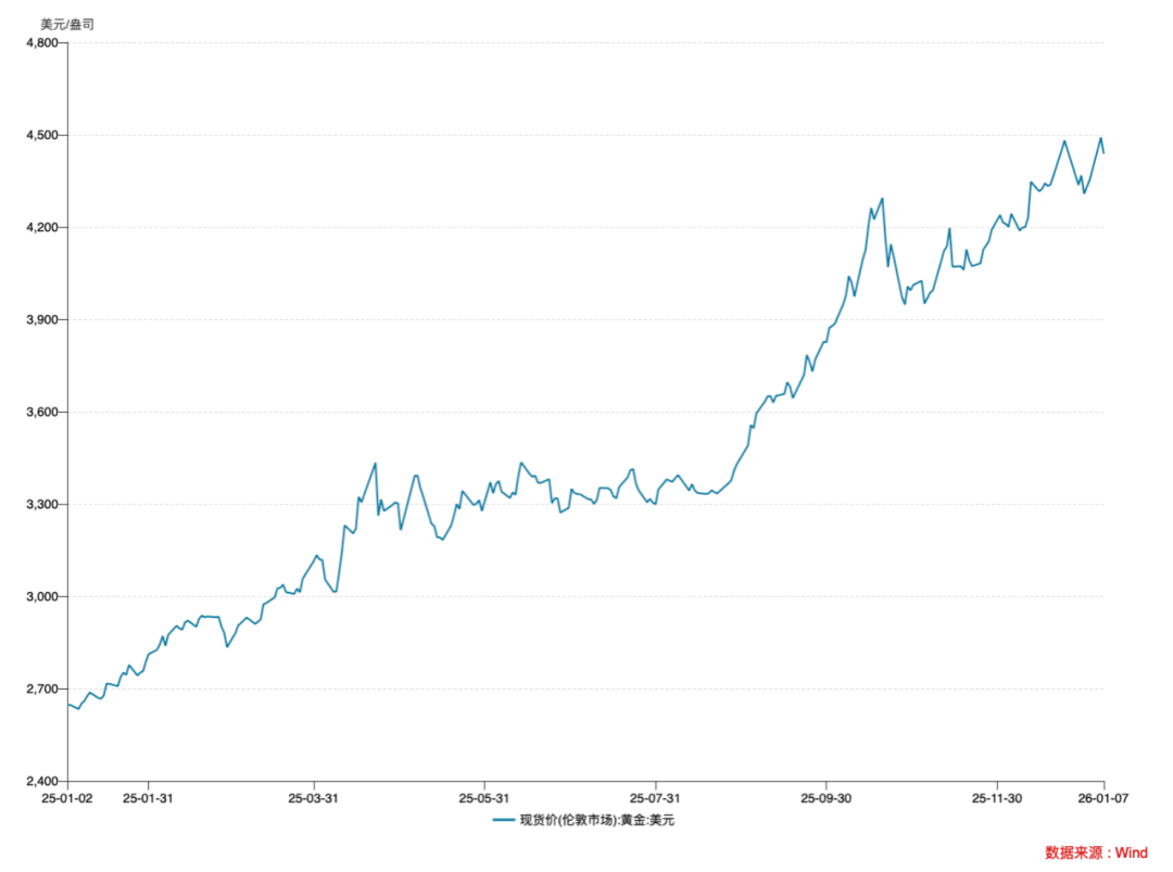 贵金属三剑客走出史诗级牛市，2026还要入手金银铂吗(图2)