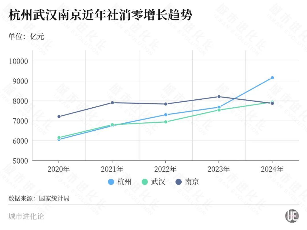 万亿消费城市之争,中部不再“缺位”(图2) 万亿消费城市之争,中部不再“缺位”(图2)