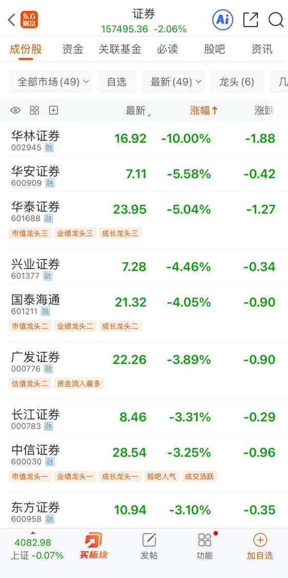 券商股集体下挫，接下来怎么走？机构发声(图1)