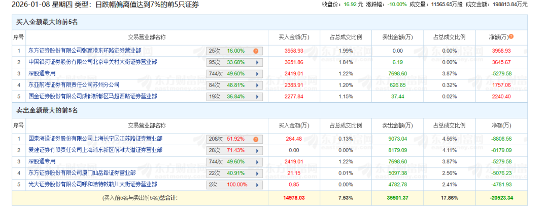 券商股集体下挫，接下来怎么走？机构发声(图2)