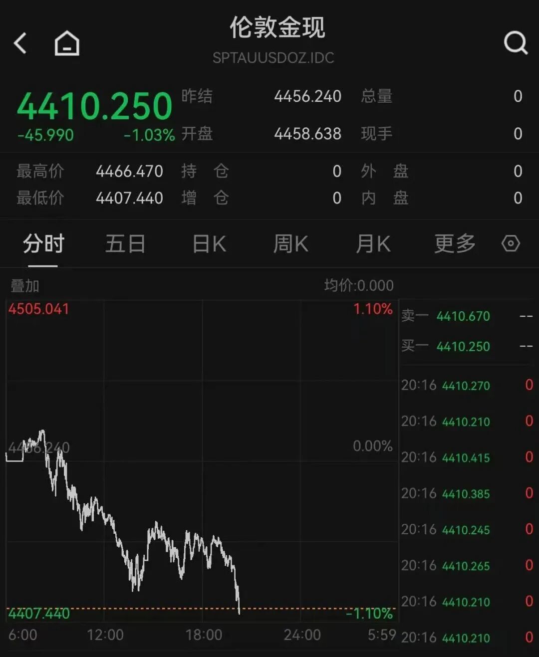 黄金白银，持续大跌(图2)