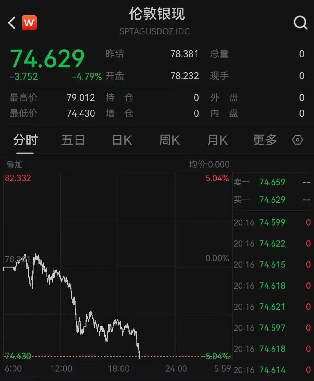 黄金白银，持续大跌(图1)