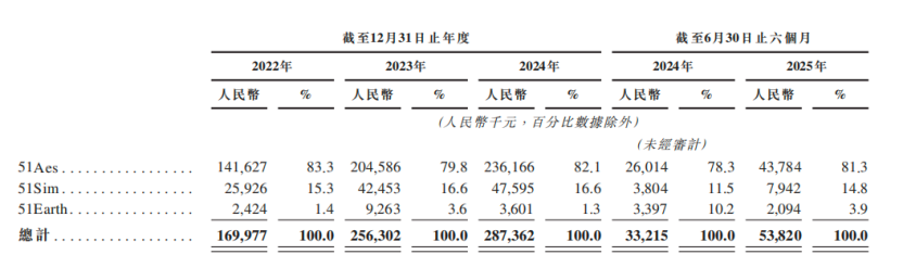 地产大佬李熠搞AI,五一视界5年连亏、4战IPO,今市值逼近200亿(图4) 地产大佬李熠搞AI,五一视界5年连亏、4战IPO,今市值逼近200亿(图4)