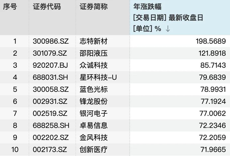 年内涨幅最高，这只股明起停牌核查(图2)