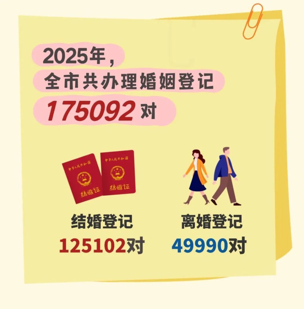 去年上海结婚登记125102对，比2024年增长38.7%(图1)