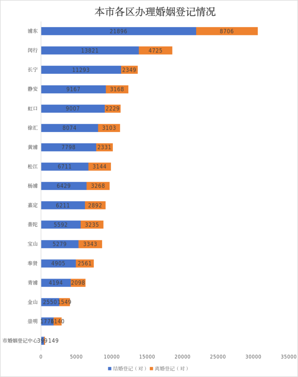 去年上海结婚登记125102对，比2024年增长38.7%(图2)