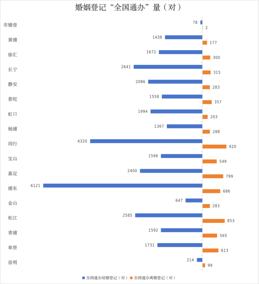 去年上海结婚登记125102对，比2024年增长38.7%(图3)