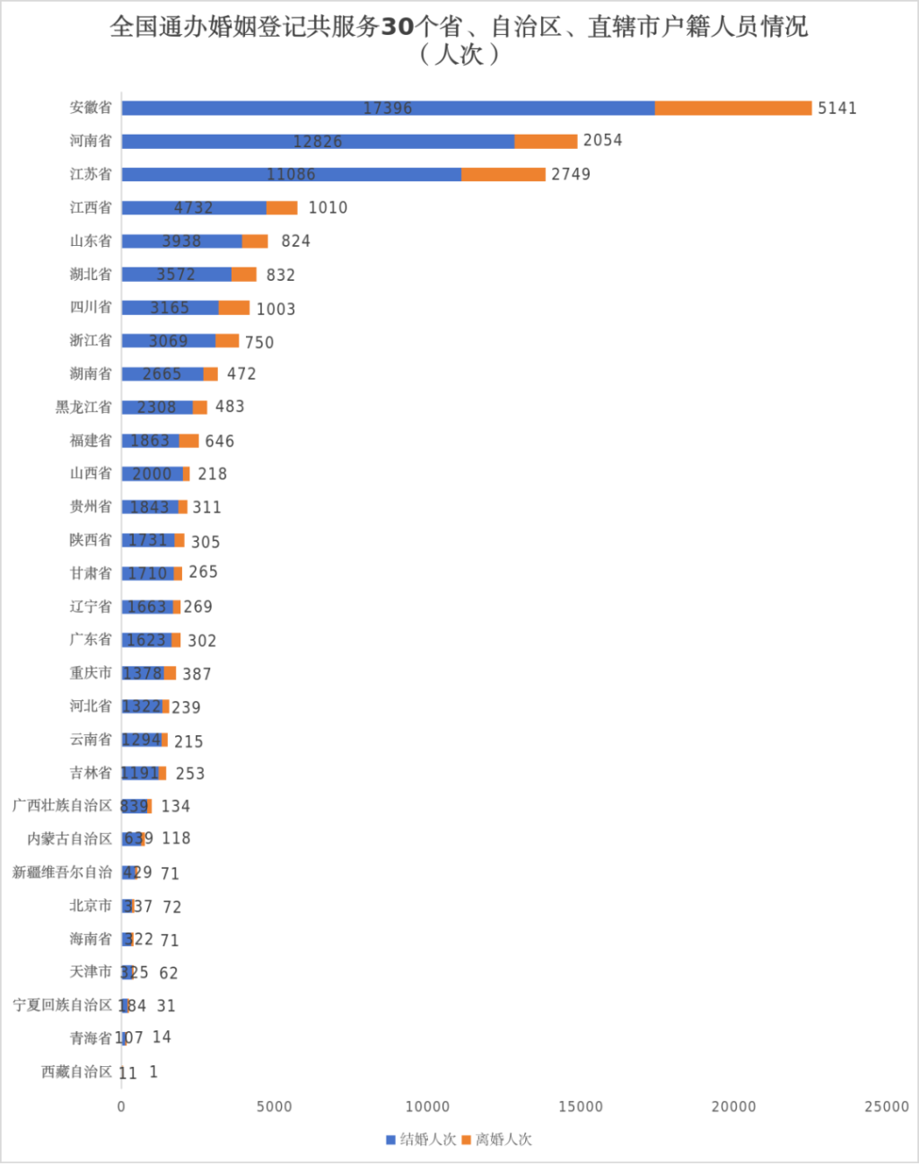 去年上海结婚登记125102对，比2024年增长38.7%(图4)