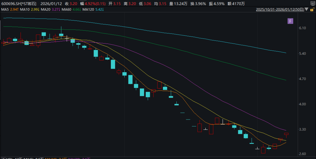突发!600696,或触及退市,股价刚3连涨停(图2) 突发!600696,或触及退市,股价刚3连涨停(图2)