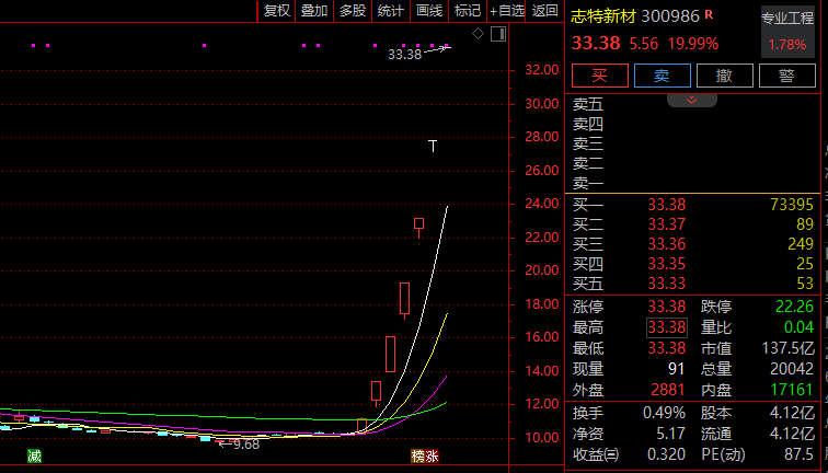 大涨近200%，300986停牌核查！3只A股公告：再涨或申请停牌(图2)