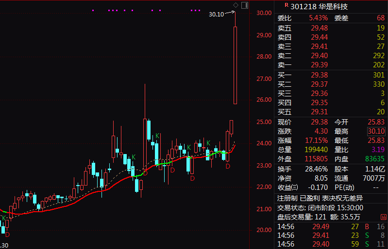 停牌！301218筹划控制权变更，今日一度20%涨停(图2)
